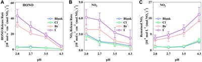 Enhanced photochemical formation of active nitrogen species from aqueous nitrate in the presence of halide ions